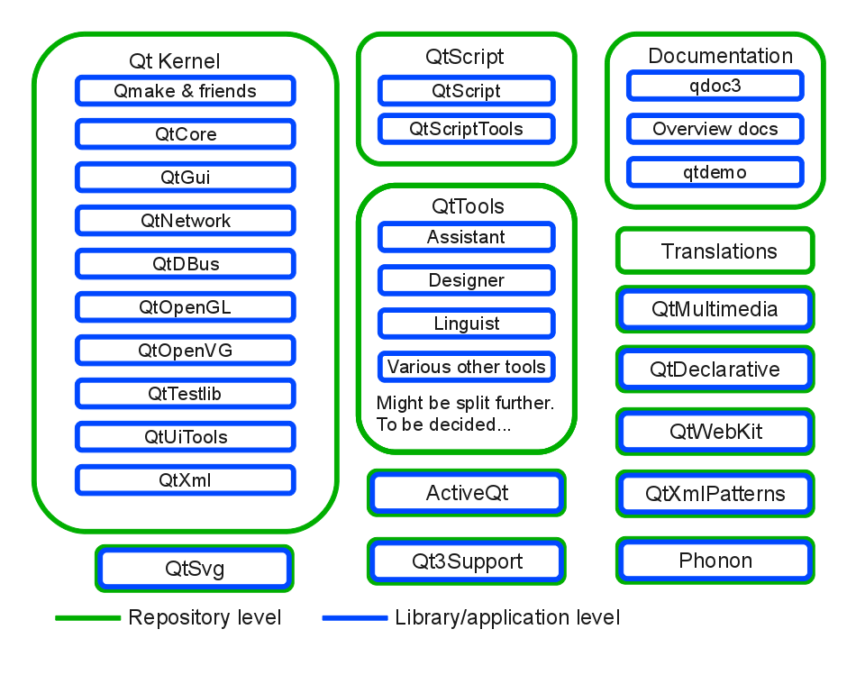 Qt modules